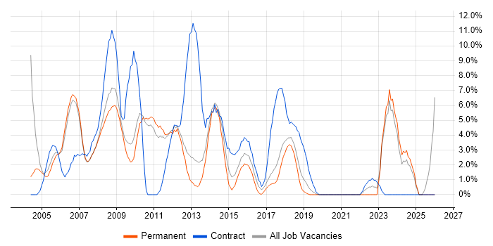 Consultant job vacancy trend in Hammersmith