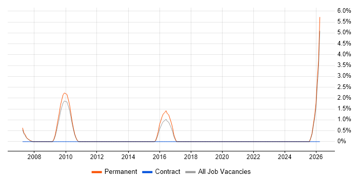 Content Manager job vacancy trend in Hammersmith