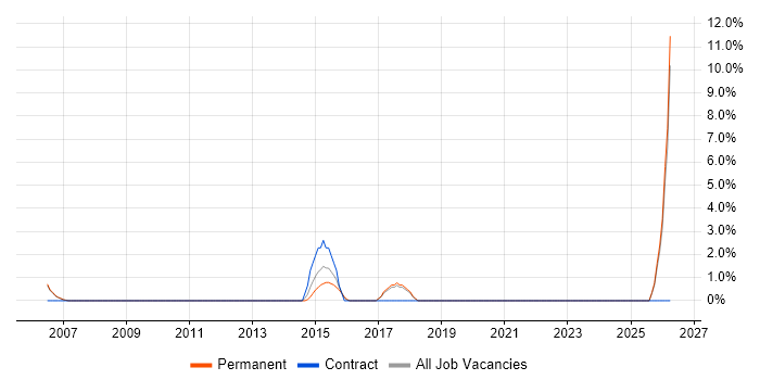 Content Strategy job vacancy trend in Hammersmith