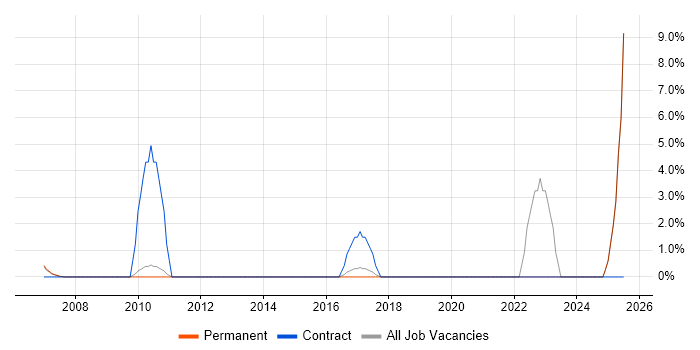 Job vacancy trend for Contingency Planning in Hammersmith