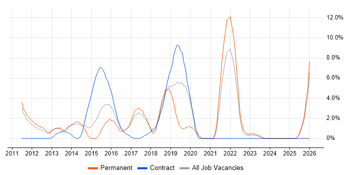 Continuous Delivery job vacancy trend in Hammersmith