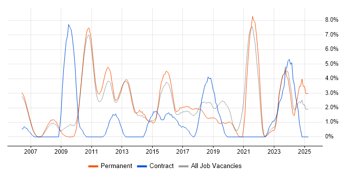 Job vacancy trend for Continuous Improvement in Hammersmith Job vacancy trend for Continuous Improvement in Hammersmith