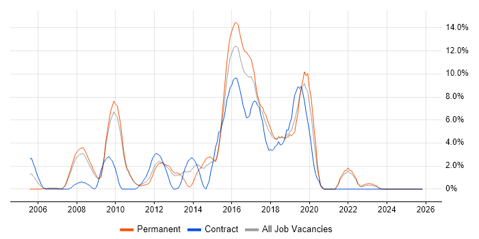 Continuous Integration job vacancy trend in Hammersmith