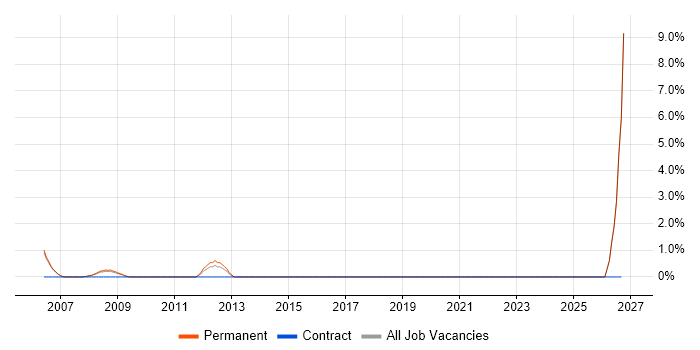 CRM Developer job vacancy trend in Hammersmith
