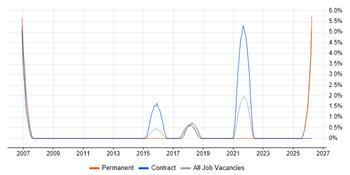 Cryptography job vacancy trend in Hammersmith