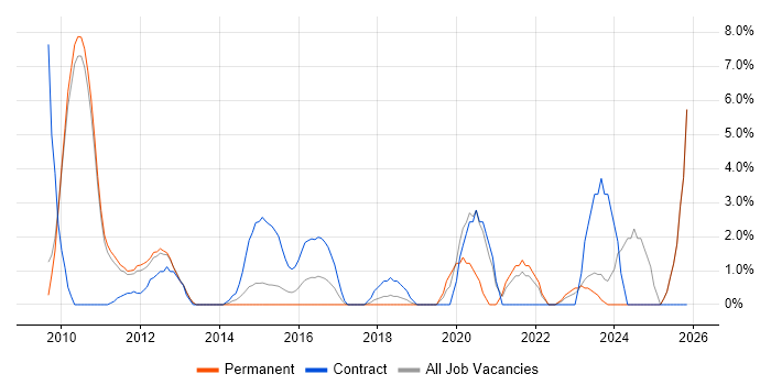 Customer-Centricity job vacancy trend in Hammersmith