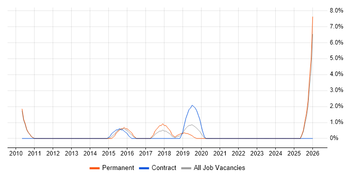Customer Engagement job vacancy trend in Hammersmith