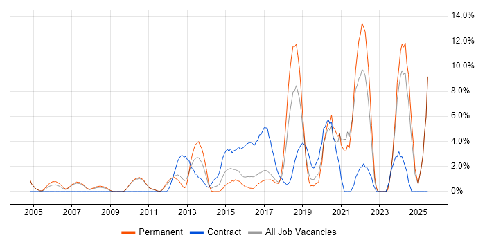Job vacancy trend for Customer Experience in Hammersmith