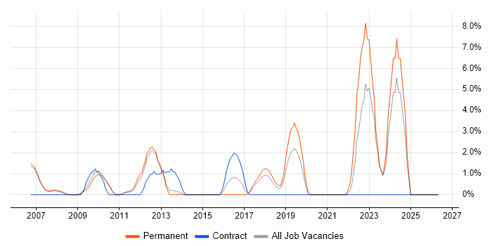 Customer Insight job vacancy trend in Hammersmith