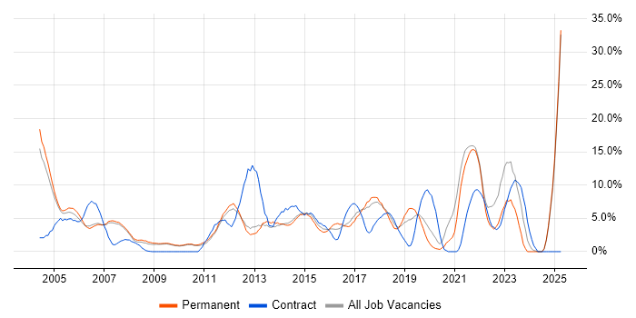 Job vacancy trend for Customer Service in Hammersmith