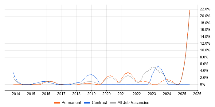 Job vacancy trend for Cybersecurity in Hammersmith Job vacancy trend for Cybersecurity in Hammersmith