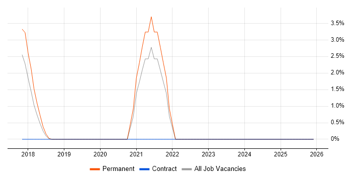 Cyber Threat job vacancy trend in Hammersmith