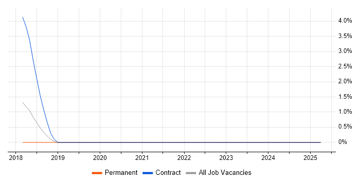 Job vacancy trend for Data Analysis Expressions in Hammersmith