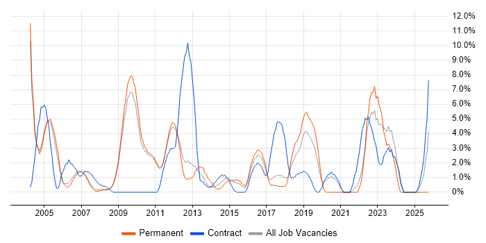 Data Analysis job vacancy trend in Hammersmith