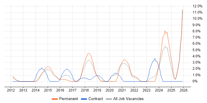 Data Analytics job vacancy trend in Hammersmith