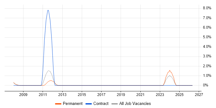 Data Architect job vacancy trend in Hammersmith