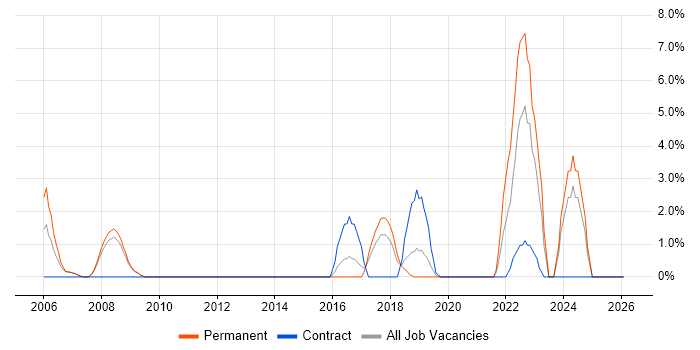 Data Engineer job vacancy trend in Hammersmith