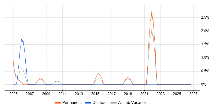 Data Entry job vacancy trend in Hammersmith