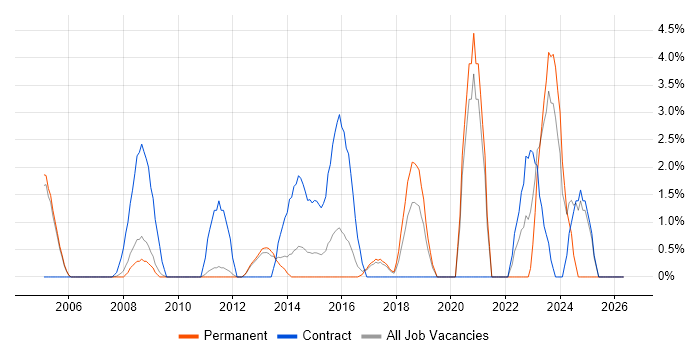 Data Migration job vacancy trend in Hammersmith
