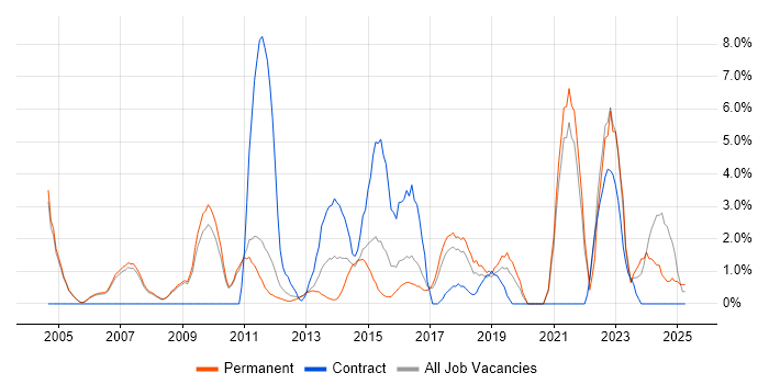 Job vacancy trend for Data Modelling in Hammersmith