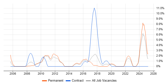 Job vacancy trend for Data Protection in Hammersmith Job vacancy trend for Data Protection in Hammersmith