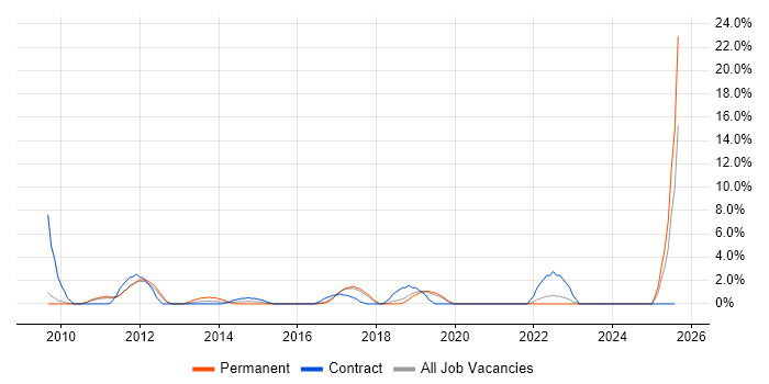 Job vacancy trend for Data Quality in Hammersmith