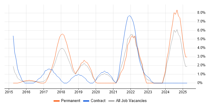 Job vacancy trend for Data Science in Hammersmith Job vacancy trend for Data Science in Hammersmith