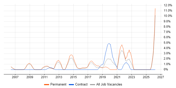Data Structures job vacancy trend in Hammersmith