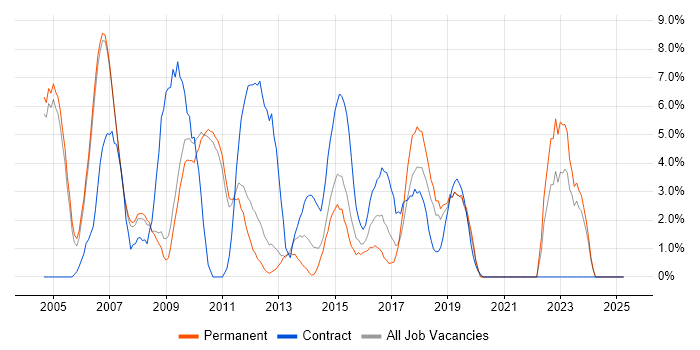 Job vacancy trend for Data Warehouse in Hammersmith
