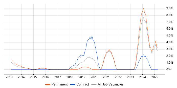 Job vacancy trend for DBS Check in Hammersmith Job vacancy trend for DBS Check in Hammersmith