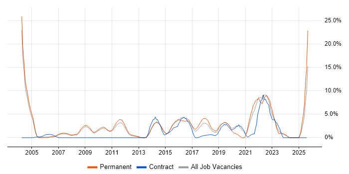 Job vacancy trend for Decision-Making in Hammersmith