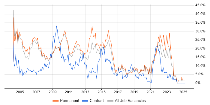Job vacancy trend for Degree in Hammersmith Job vacancy trend for Degree in Hammersmith