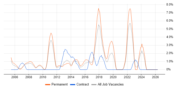 Delivery Manager job vacancy trend in Hammersmith