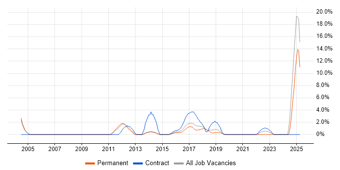 Job vacancy trend for Deployment Automation in Hammersmith