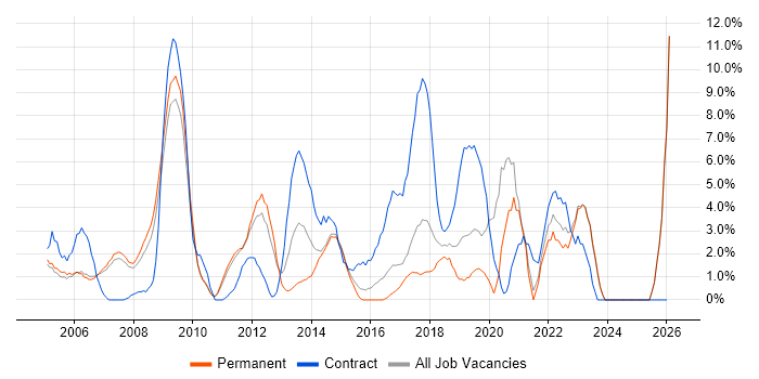 Designer job vacancy trend in Hammersmith