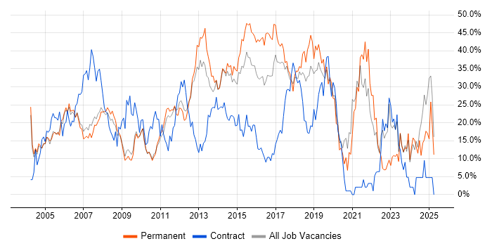 Job vacancy trend for Developer in Hammersmith