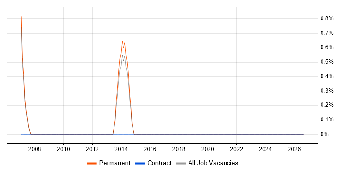 Development Director job vacancy trend in Hammersmith