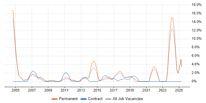 Job vacancy trend for Development Manager in Hammersmith Job vacancy trend for Development Manager in Hammersmith