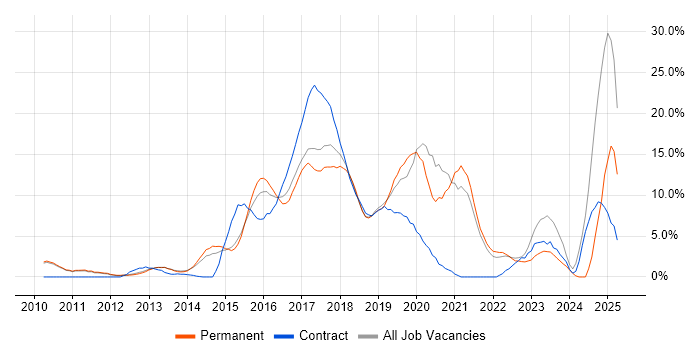 Job vacancy trend for DevOps in Hammersmith Job vacancy trend for DevOps in Hammersmith