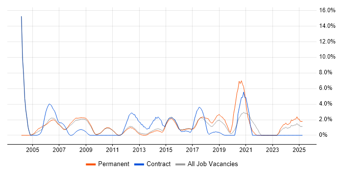Job vacancy trend for DHCP in Hammersmith Job vacancy trend for DHCP in Hammersmith
