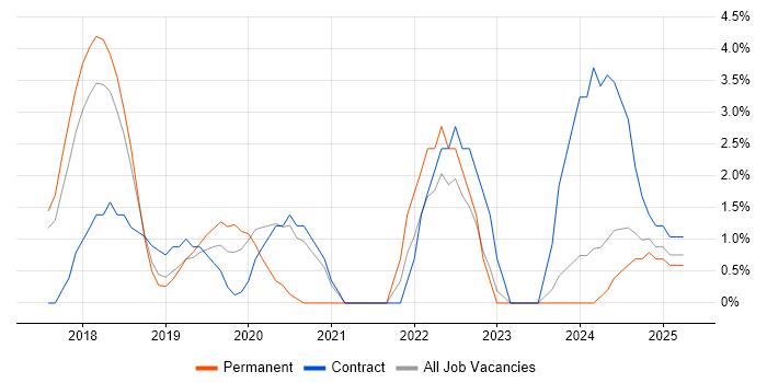 Job vacancy trend for Digital Transformation Programme in Hammersmith