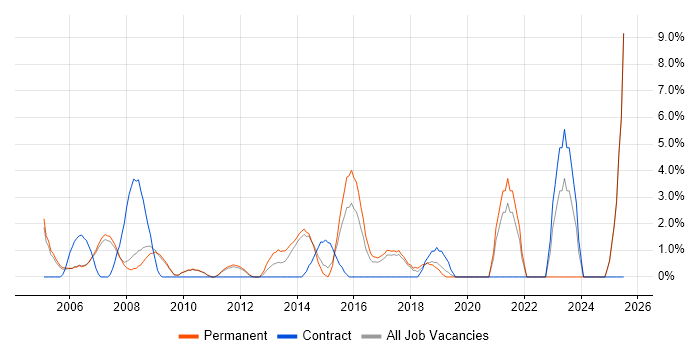Job vacancy trend for Disaster Recovery in Hammersmith