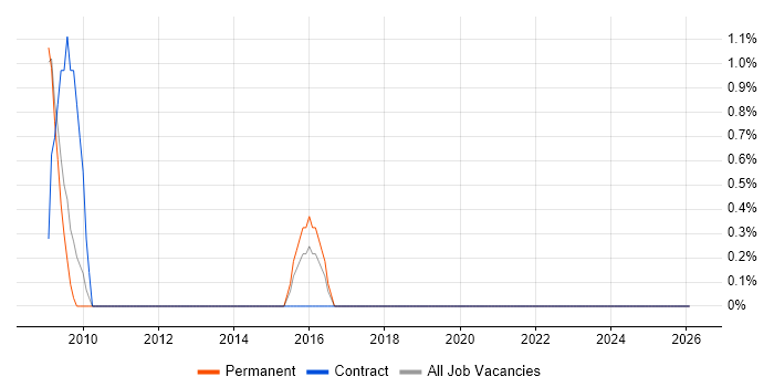 Distributed Computing job vacancy trend in Hammersmith