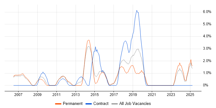 Job vacancy trend for Distributed Systems in Hammersmith