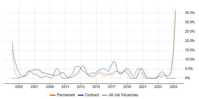Job vacancy trend for DNS in Hammersmith Job vacancy trend for DNS in Hammersmith