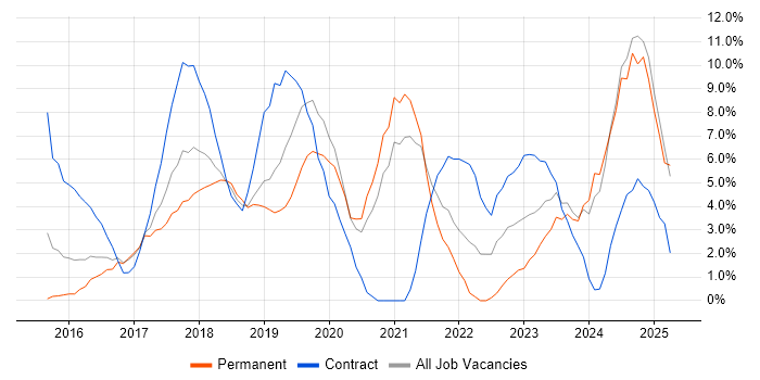 Job vacancy trend for Docker in Hammersmith Job vacancy trend for Docker in Hammersmith