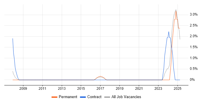 Job vacancy trend for DV Cleared in Hammersmith