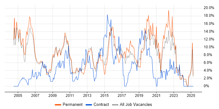 Job vacancy trend for E-Commerce in Hammersmith Job vacancy trend for E-Commerce in Hammersmith
