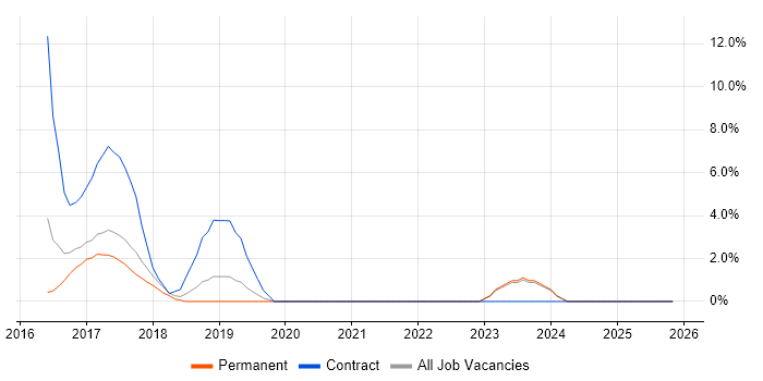 Elastic Stack job vacancy trend in Hammersmith