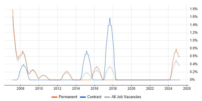Job vacancy trend for Enterprise Architect in Hammersmith
